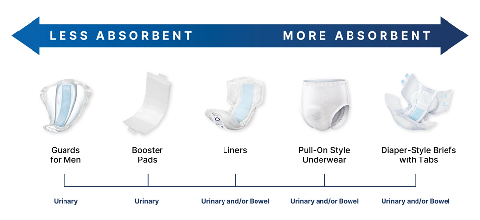 Absorbency chart comparing NorthShore incontinence products from guards to briefs.